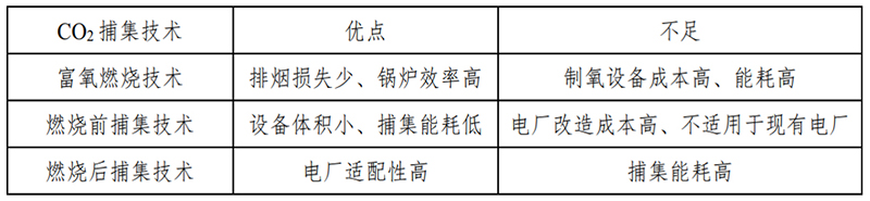 三種CO?捕集技術優(yōu)缺點對比.jpg
