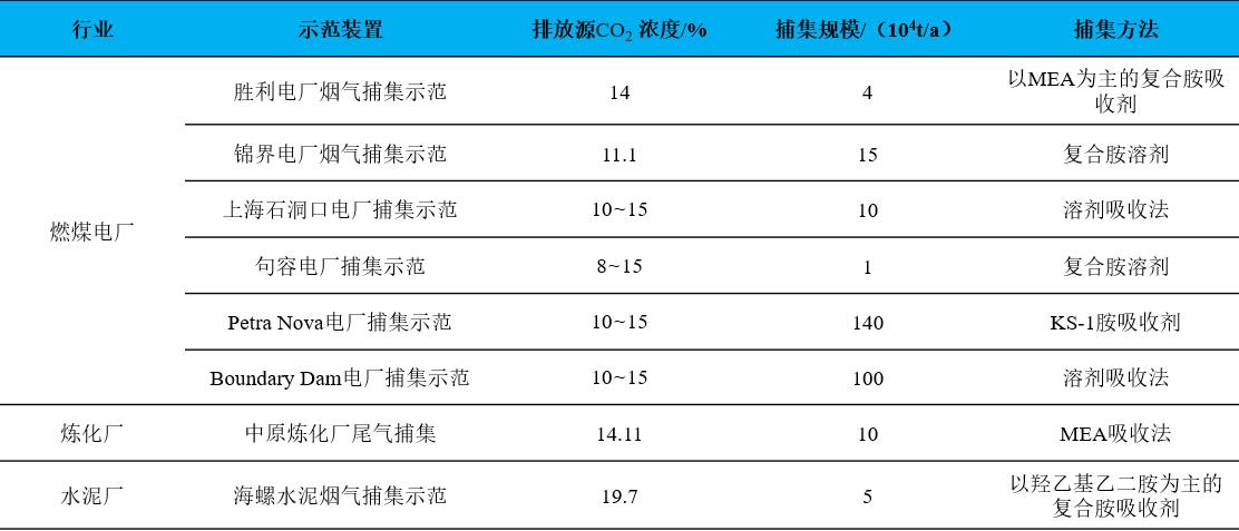 燃燒后捕集工藝，不同排放源的CO?吸收法捕集技術對比.jpg