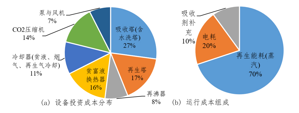 基于MEA工藝系統(tǒng)的(a)主要設備投資與(b)運行成本占比.jpg